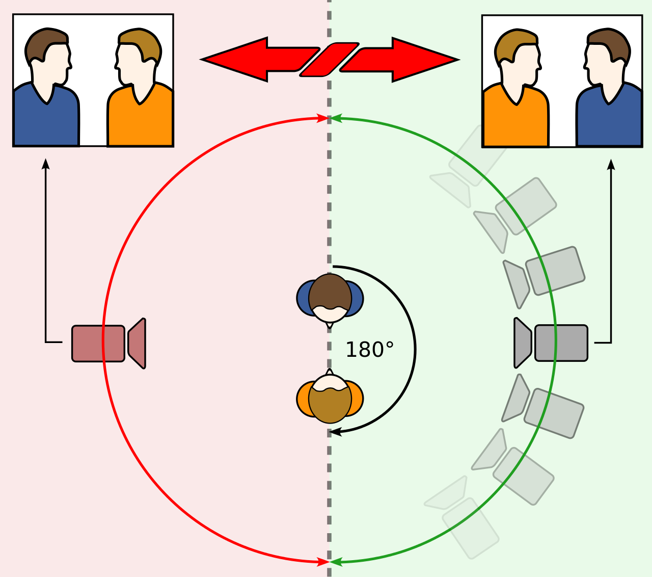 180 degree rule